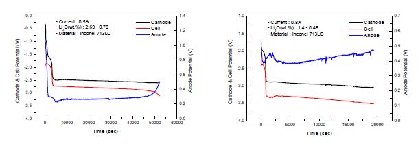 Fig. 3.2.2.8 Potential curves of Inconel 713LC.