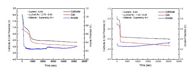 Fig. 3.2.2.12 Potential curves of Superalloy N-1.