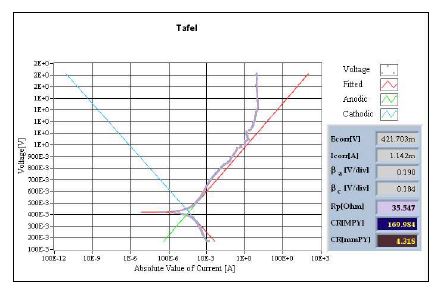 Fig. 3.2.2.13 Tafel plot of Type 316 S.S in molten salt of LiCl-1%Li2O.