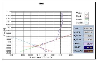 Fig. 3.2.2.15 Tafel plot of Incoloy 800H in molten salt of LiCl-1%Li2O.