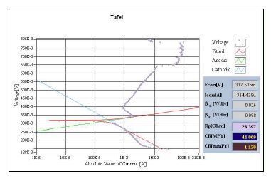 Fig. 3.2.2.17 Tafel plot of Inconel 625 in molten salt of LiCl-1%Li2O.