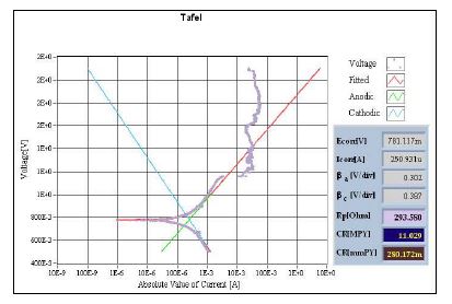 Fig. 3.2.2.19 Tafel plot of Superalloy N-9 in molten salt of LiCl-1%Li2O.