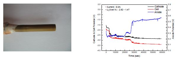 Fig. 3.2.3.1 Pt electrode photo and potential curve(Li2O concentration > 1 wt.%).