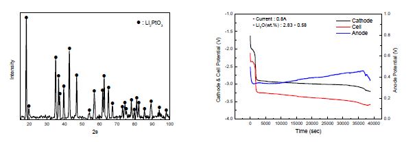 Fig. 3.2.3.4 XRD pattern of corrosion product and potential curve of localized Pt electrode.