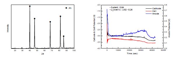 Fig. 3.2.3.5 XRD pattern of corrosion product and potential curve of uniformed Pt electrode