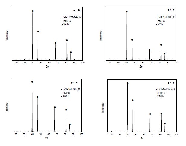 Fig. 3.2.3.8 XRD patterns of Pt electrode corroded at 650℃ in molten salt of LiCl-1%Li2O as a function of reaction time.