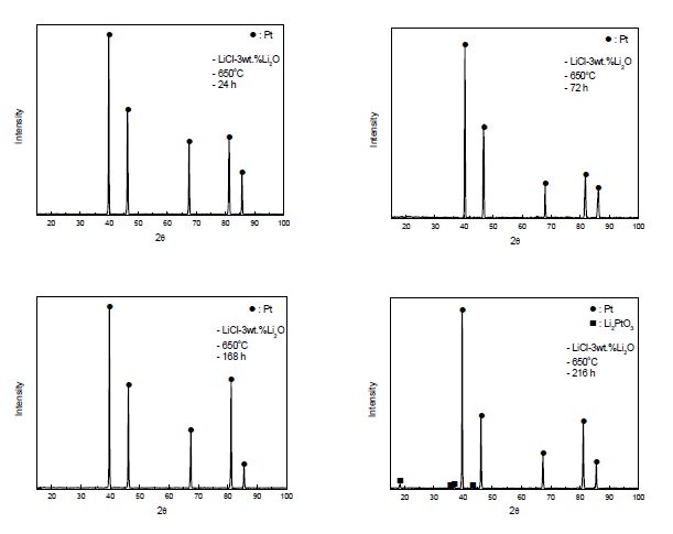 Fig. 3.2.3.9 XRD patterns of Pt electrode corroded at 650℃ in molten salt of LiCl-3%Li2O as a function of reaction time