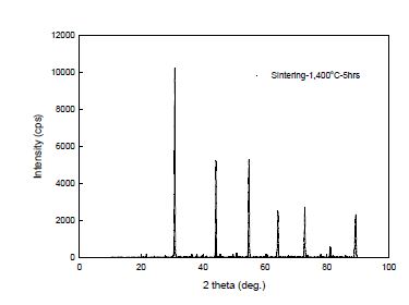 Fig. 3.2.4.2 XRD pattern of the sintered SrZrO3 body(1,400oC, 5hrs).