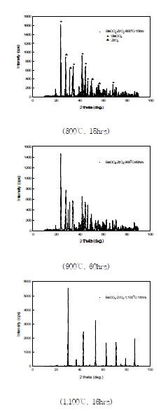 Fig. 3.2.4.3 XRD pattern of the reaction production from BaCO3 and ZrO2.