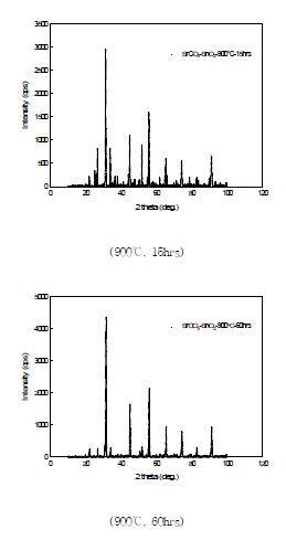 Fig. 3.2.4.4 XRD pattern of the reaction production from SrCO3 and SnO2.