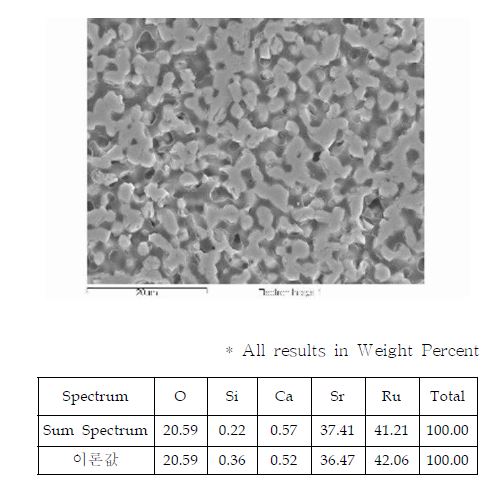 Fig. 3.2.4.8. SEM photograph and data analysis of the sintered body for SrRuO3 with 3mol% CaSiO3(1,400℃, 5hrs).