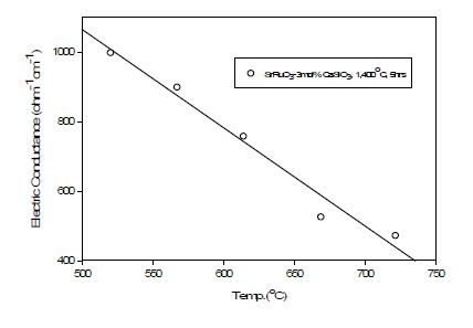 Fig. 3.2.4.9 Variation of the electrical conductivity according to temperature for the sintered SrRuO3 with 3mol% CaSiO3