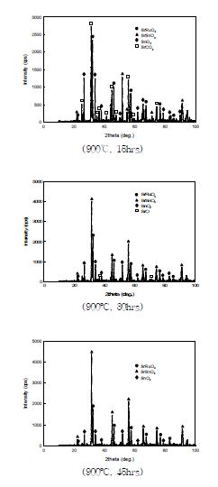 Fig. 3.2.4.12 XRD pattern of the reaction production from RuO2(1/3), SnO2(2/3) and SrCO3(1).