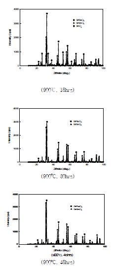 Fig. 3.2.4.13 XRD pattern of the reaction production from RuO2(1/2), SnO2(1/2) and SrCO3(1).