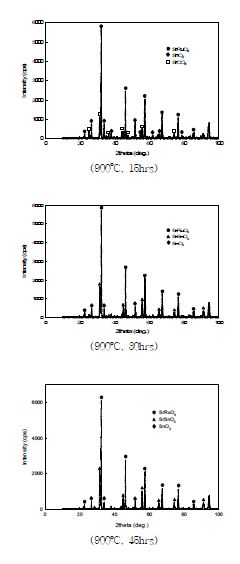 Fig. 3.2.4.14 XRD pattern of the reaction production from RuO2(2/3), SnO2(1/3) and SrCO3(1).