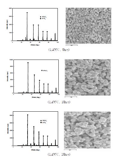 Fig. 3.2.4.18 XRD patterns and SEM photographs of the sintered SrRuO3-3mol% CaTiO3 according to sintering time at 1,400℃.