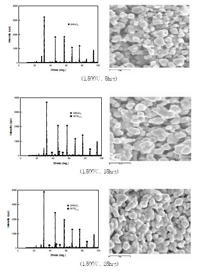 Fig. 3.2.4.19 XRD patterns and SEM photographs of the sintered SrRuO3-3mol% CaTiO3 according to sintering time at 1,500℃.