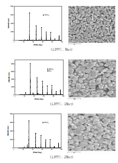 Fig. 3.2.4.21 XRD patterns and SEM photographs of the sintered SrRuO3-3mol% CaSiO3 according to sintering time at 1,300℃.