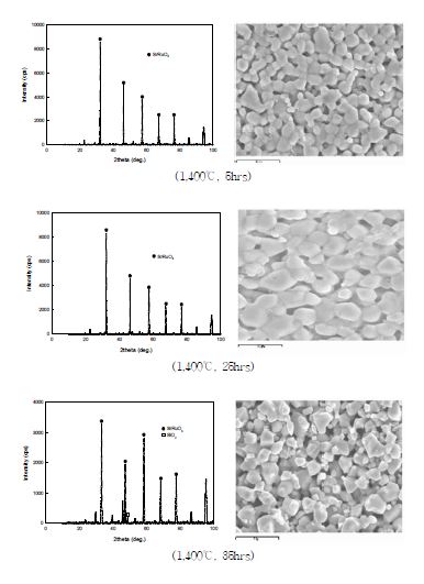 Fig. 3.2.4.22 XRD patterns and SEM photographs of the sintered SrRuO3-3mol% CaSiO3 according to sintering time at 1,400℃.