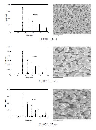 Fig. 3.2.4.25 XRD patterns and SEM photographs of the sintered SrRuO3-5mol% CaSiO3 according to sintering time at 1,400℃.