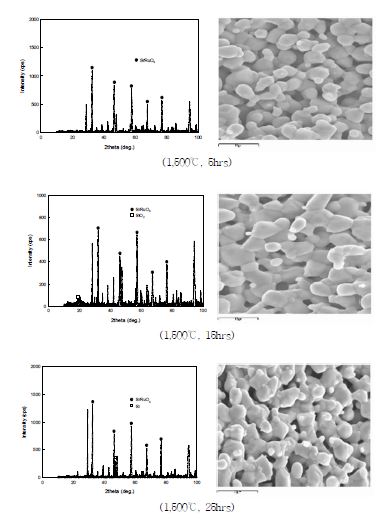 Fig. 3.2.4.26 XRD patterns and SEM photographs of the sintered SrRuO3-5mol% CaSiO3 according to sintering time at 1,500℃.