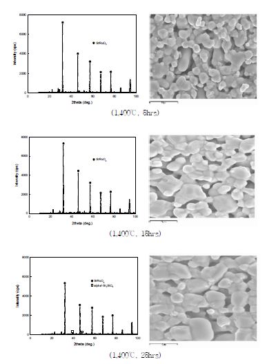 Fig. 3.2.4.27 XRD patterns and SEM photographs of the sintered SrRuO3-7mol% CaSiO3 according to sintering time at 1,400℃.