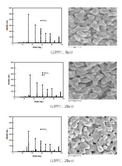 Fig. 3.2.4.28 XRD patterns and SEM photographs of the sintered SrRuO3-7mol% CaSiO3 according to sintering time at 1,500℃.