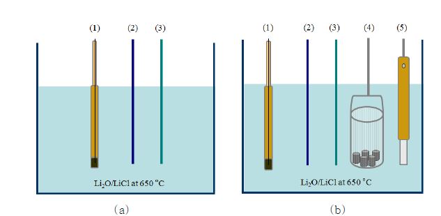 Fig.3.2.5.1. Schematic drawing of (a) SWV and (b) electrolytic reduction