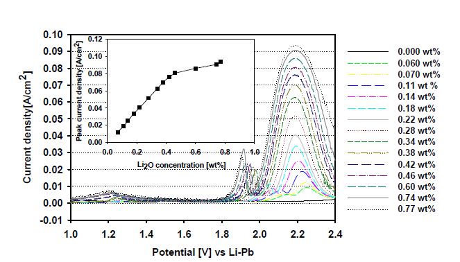 Fig.3.2.5.2. Square wave voltammogrames at various concentrations (0.00 ~ 0.77 wt% of Li2O) SWV parameters