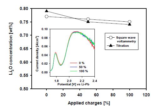 Fig.3.2.5.3. Relationship of Li2O concentration vs applied charges during electrolytic reduction of 3.0 V [inset] square wave voltammogramesof different applied charges.