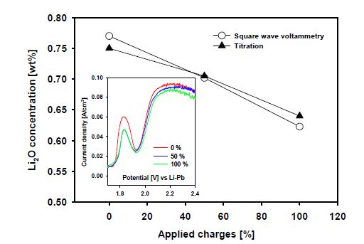 Fig.3.2.5.4. Relationship of Li2O concentration vs applied charges during electrolytic reduction of 3.0 V [inset] square wave voltammogramesof different applied charges