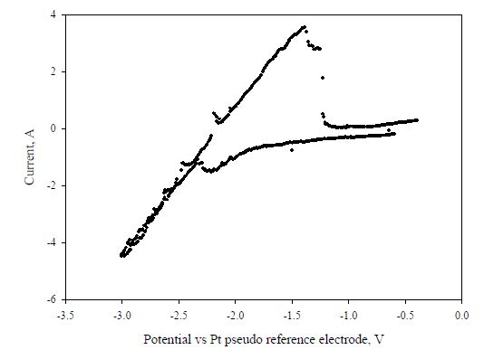 Fig.3.3.1.2 Cathodic cyclic voltammogram of 3wt% LiBr in LiCl molten salt at 650℃ (scan rate = 50mV/sec).