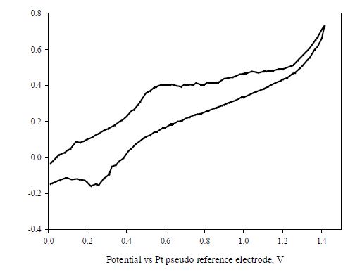 Fig. 3.3.1.3 Anodic cyclic voltammogram of 3wt% LiBr in LiCl molten salt at 650℃.