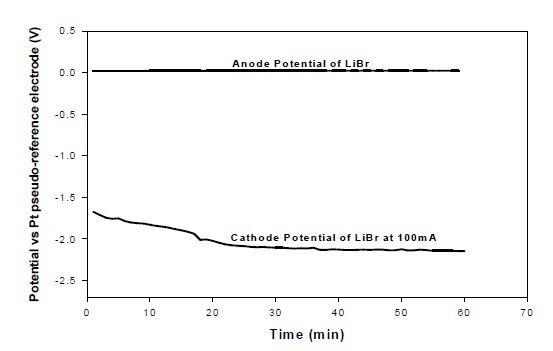Fig. 3.3.1.4 Electrode potentials during the electrolysis of LiBr in LiCl molten salt at 650℃.