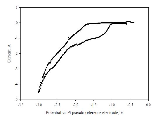 Fig. 3.3.1.7 Cathodic cyclic voltammogram of 3wt% LiI in LiCl molten salt at 650℃ (scan rate = 50mV/sec).