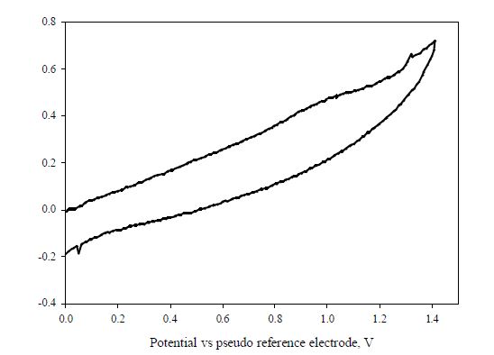 Fig. 3.3.1.8 Anodic cyclic voltammogram of 3wt% LiI in LiCl molten salt at 650℃.