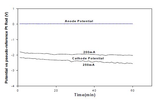 Fig. 3.3.1.9 Electrode potentials during the electrolysis of LiI in LiCl molten salt at 650℃.