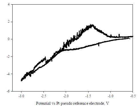 Fig. 3.3.1.12 Cathodic cyclic voltammogram of 3wt% Li2Se in LiCl molten salt at 650℃ (scan rate = 50mV/sec).