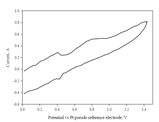 Fig. 3.3.1.13 Anodic cyclic voltammogram of 3wt% Li2Se in LiCl molten salt at 650℃.