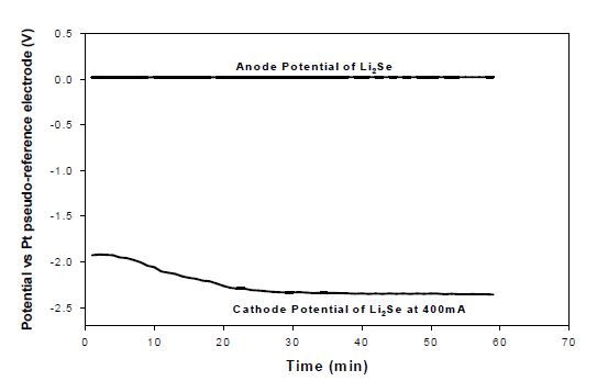 Fig. 3.3.1.14 Electrode potentials during the electrolysis of Li2Se in LiCl molten salt at 650℃.