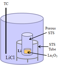 Fig.3.3.2.1 Schematic description of a reduction container