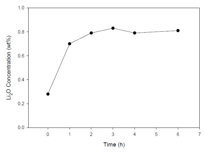 Fig. 3.3.2.2 Li2O concentration change for a blank test.