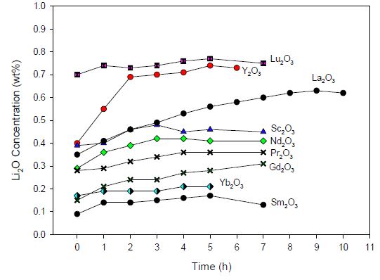 Fig. 3.3.2.3. Li2O concentration change during RE2O3 reduction by Li metal in a molten LiCl salt.