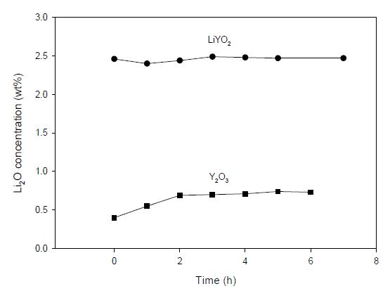 Fig. 3.3.2.4 Li2O concentration change during LiYO2 and Y2O3 reduction by Li metal in a molten LiCl salt.