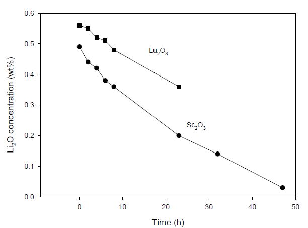 Fig. 3.3.2.5 Li2O concentration change during Lu2O3 and Sc2O3 reduction by Li metal in a molten LiCl salt.