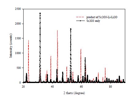 Fig. 3.3.2.6 XRD patterns of Li-Li2O-Sc2O3 reaction product and Sc2O3