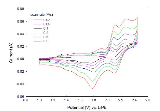 Fig. 3.3.3.1 Cyclic voltammogram of platinum wire as a function of scan rates.