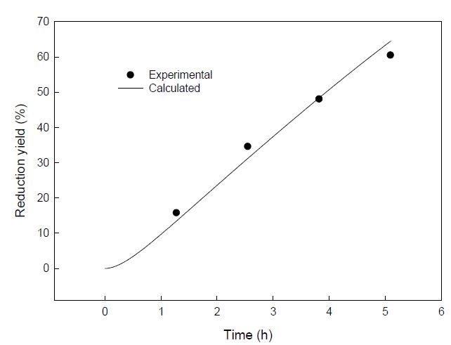 Fig. 3.3.4.2 Comparison of calculated reduction yield with experimental data.