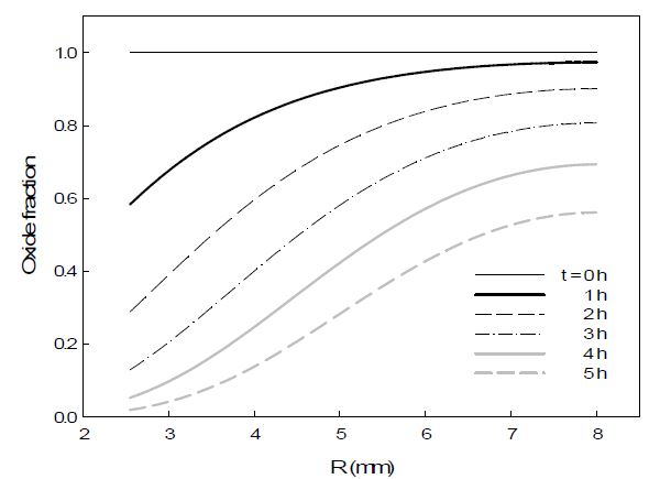 Fig. 3.3.4.3 Unreduced oxide fraction of an integrated cathode.