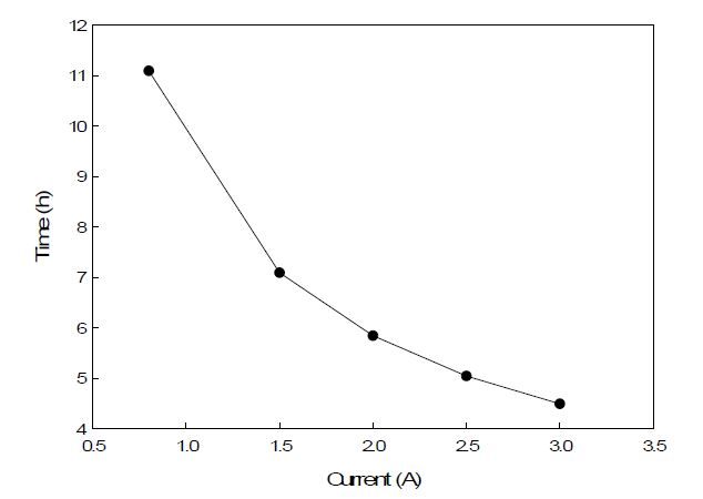 Fig. 3.3.4.4 Time for complete reduction with applied current.